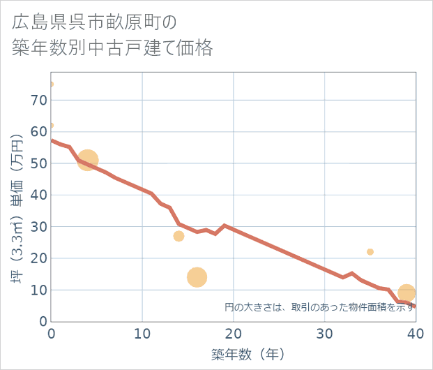 広島県呉市畝原町の築年数別の中古戸建て坪単価