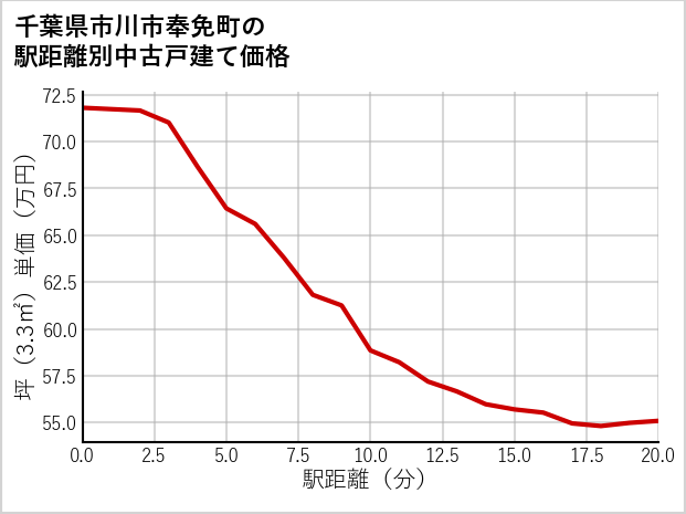 千葉県市川市奉免町の徒歩距離別の中古戸建て坪単価