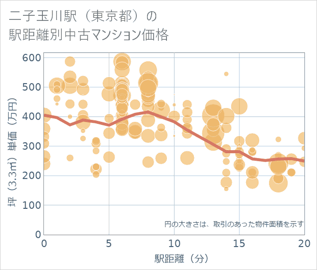 二子玉川駅(東京都)の徒歩距離別の中古マンション坪単価