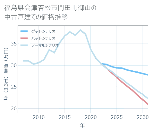 福島県会津若松市門田町御山の中古戸建て価格推移