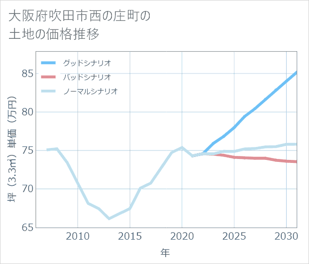 大阪府吹田市西の庄町の土地価格推移