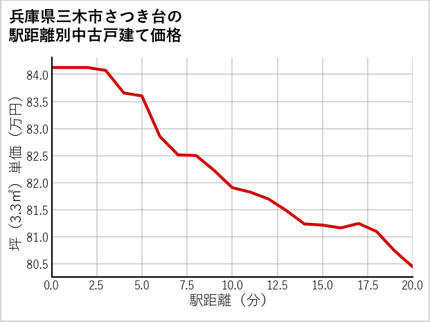 兵庫県三木市さつき台の徒歩距離別の中古戸建て坪単価