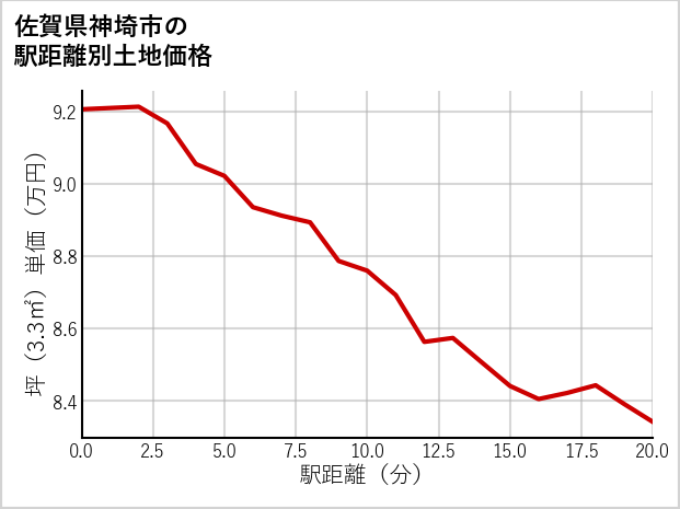佐賀県神埼市の徒歩距離別の土地坪単価