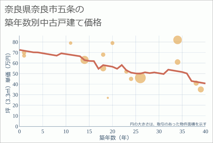 奈良県奈良市五条の築年数別の中古戸建て坪単価