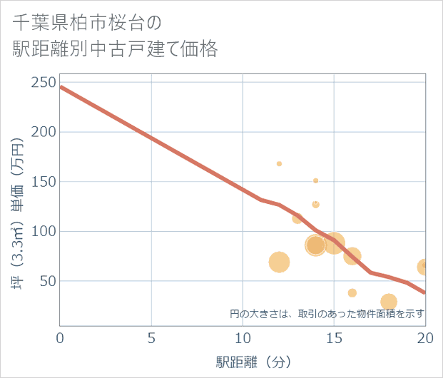 千葉県柏市桜台の徒歩距離別の中古戸建て坪単価