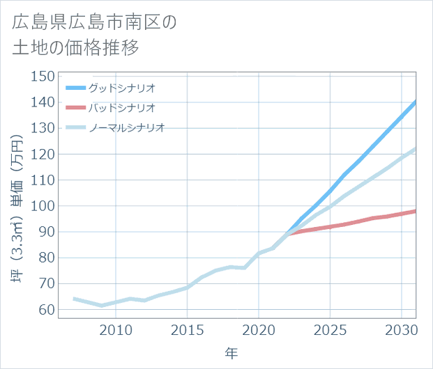 広島県広島市南区の土地価格推移