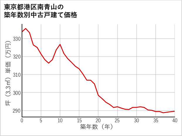 東京都港区南青山の築年数別の中古戸建て坪単価