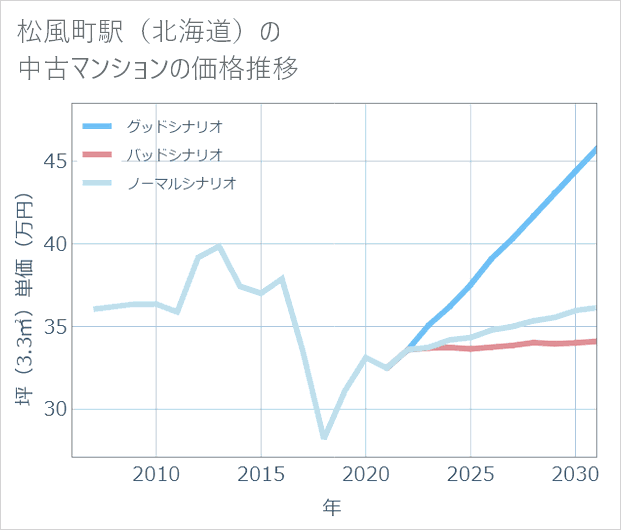 松風町駅(北海道)の中古マンション価格推移