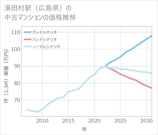 湯田村駅（広島県）の中古マンション価格推移