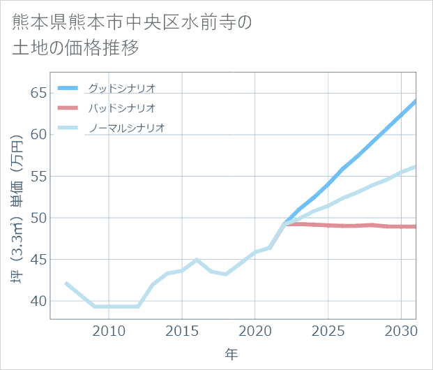 熊本県熊本市中央区水前寺の土地価格推移
