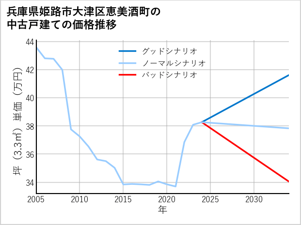 兵庫県姫路市大津区恵美酒町の中古戸建て価格推移