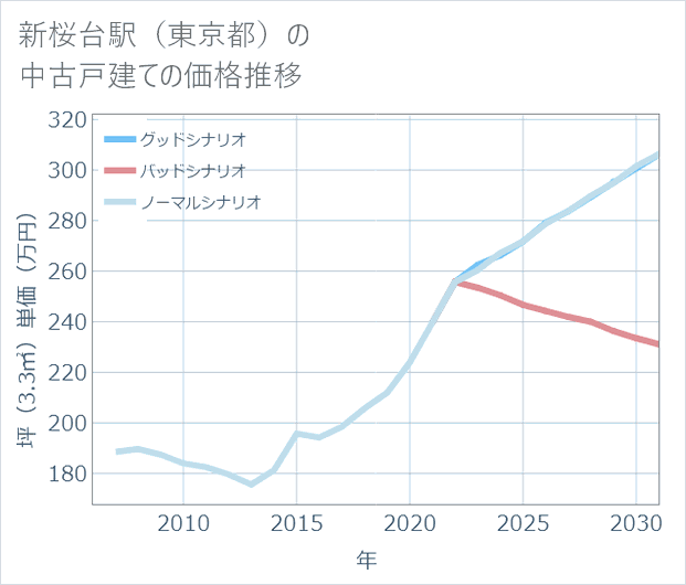 新桜台駅(東京都)の中古戸建て価格推移