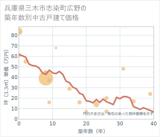 兵庫県三木市志染町広野の築年数別の中古戸建て坪単価