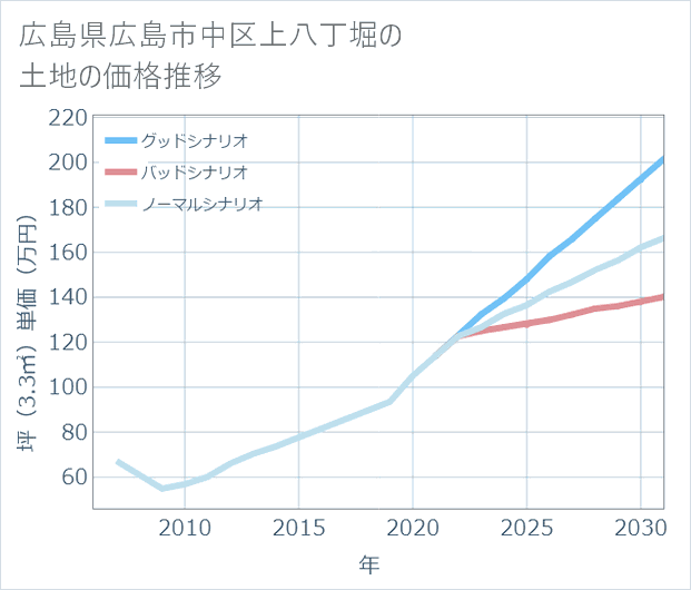広島県広島市中区上八丁堀の土地価格推移