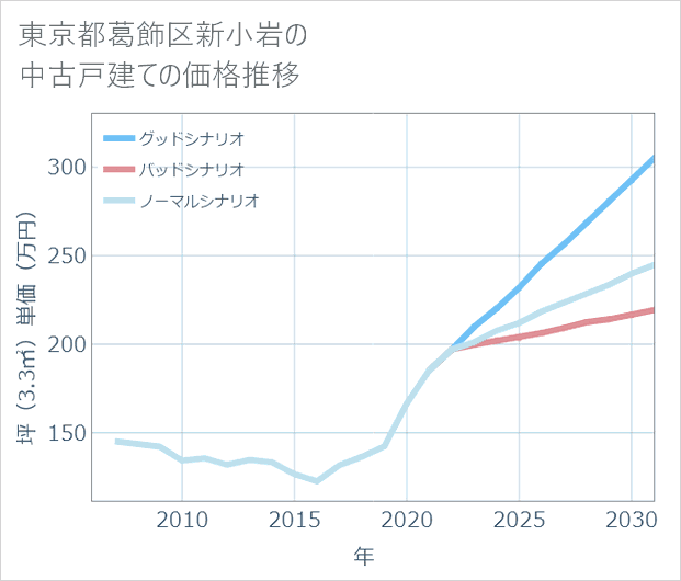 東京都葛飾区新小岩の中古戸建て価格推移
