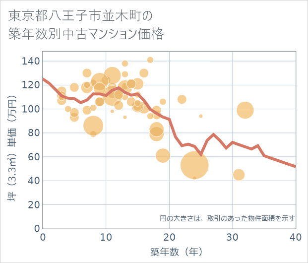 東京都八王子市並木町の築年数別の中古マンション坪単価