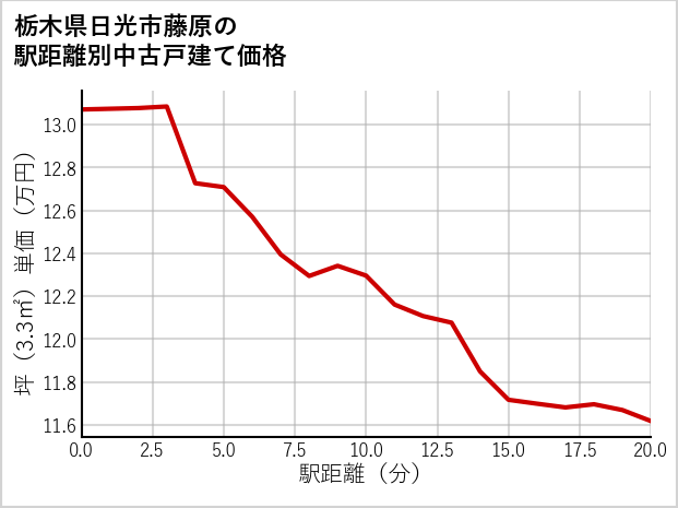 栃木県日光市藤原の徒歩距離別の中古戸建て坪単価