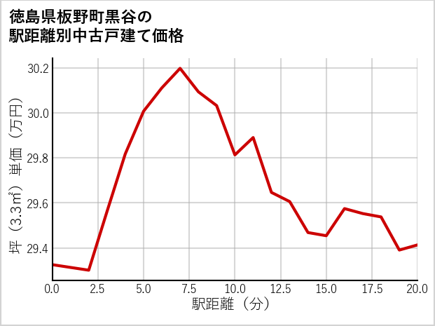 徳島県板野町黒谷の徒歩距離別の中古戸建て坪単価