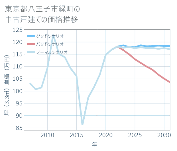 東京都八王子市緑町の中古戸建て価格推移
