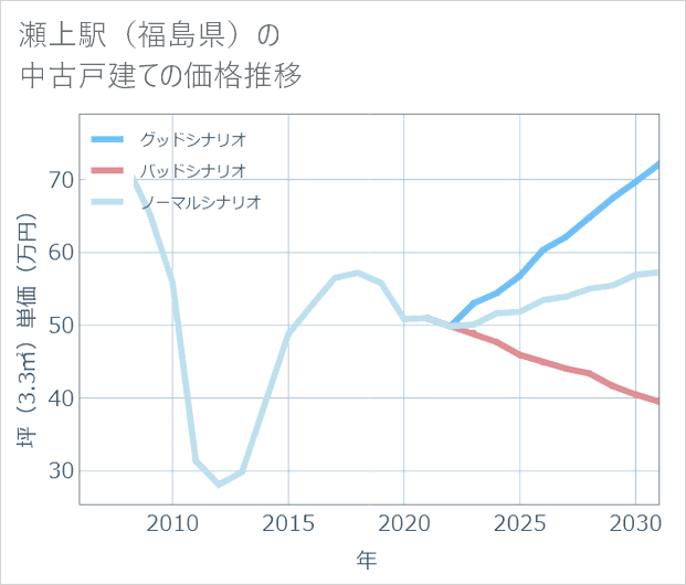 瀬上駅(福島県)の中古戸建て価格推移