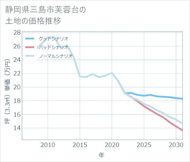 静岡県三島市芙蓉台の土地価格推移