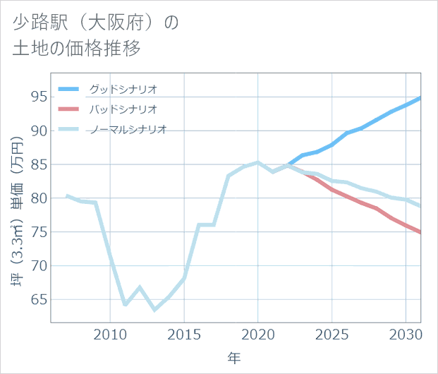 少路駅(大阪府)の土地価格推移
