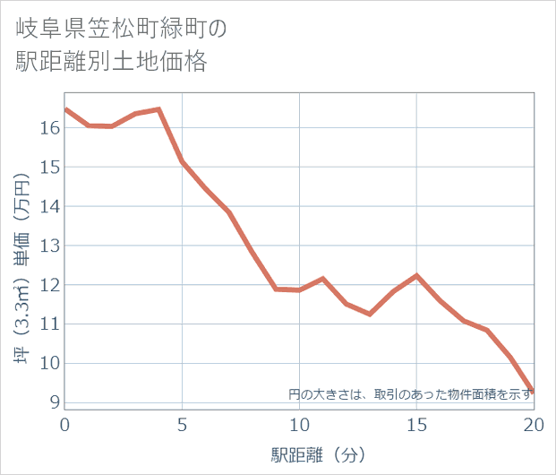 岐阜県笠松町緑町の徒歩距離別の土地坪単価