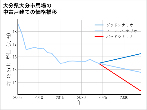 大分県大分市馬場の中古戸建て価格推移