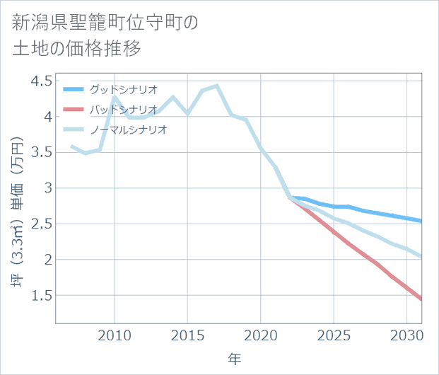 新潟県聖籠町位守町の土地価格推移