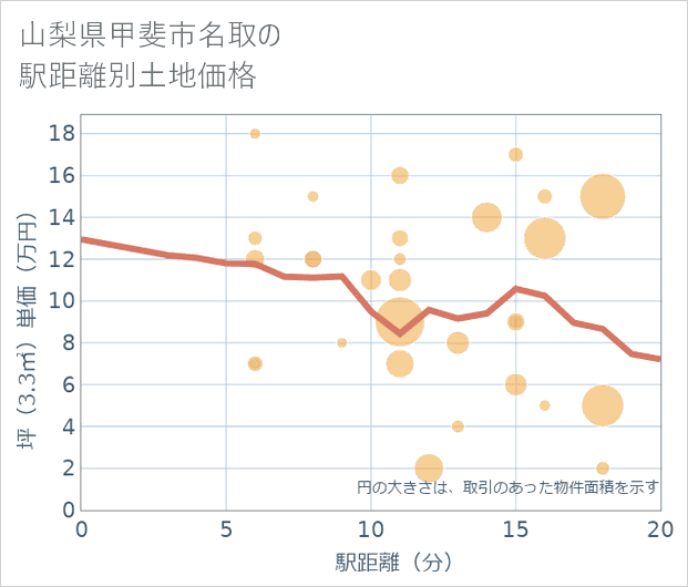 山梨県甲斐市名取の徒歩距離別の土地坪単価