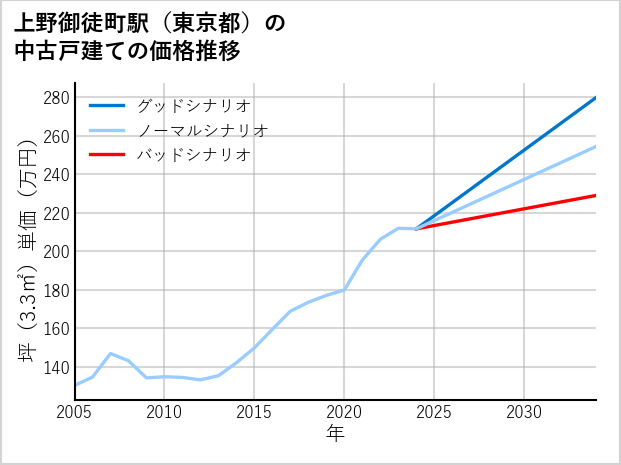 上野御徒町駅（東京都）の中古戸建て価格推移
