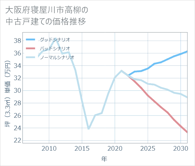 大阪府寝屋川市高柳の中古戸建て価格推移