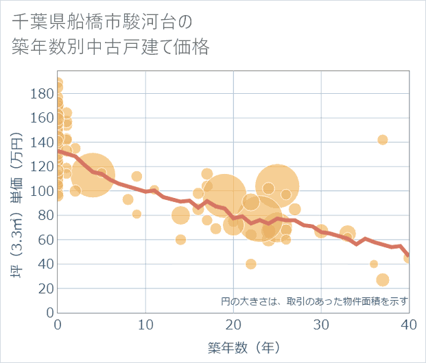 千葉県船橋市駿河台の築年数別の中古戸建て坪単価