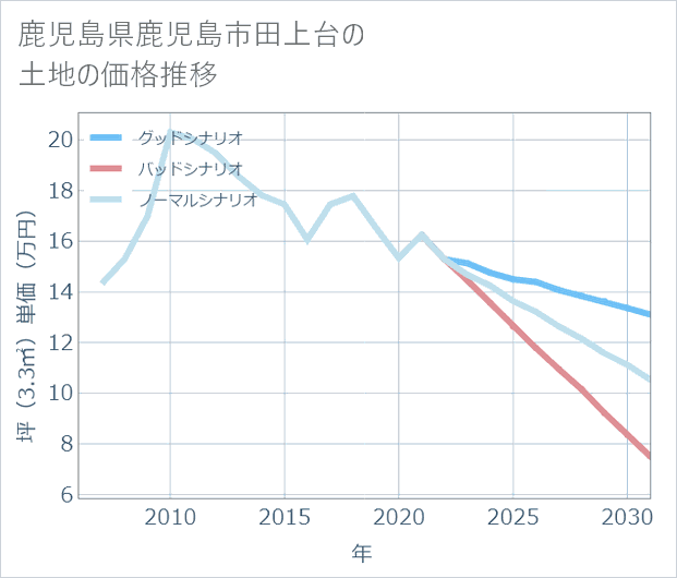 鹿児島県鹿児島市田上台の土地価格推移