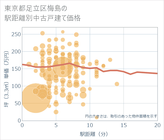 東京都足立区梅島の徒歩距離別の中古戸建て坪単価