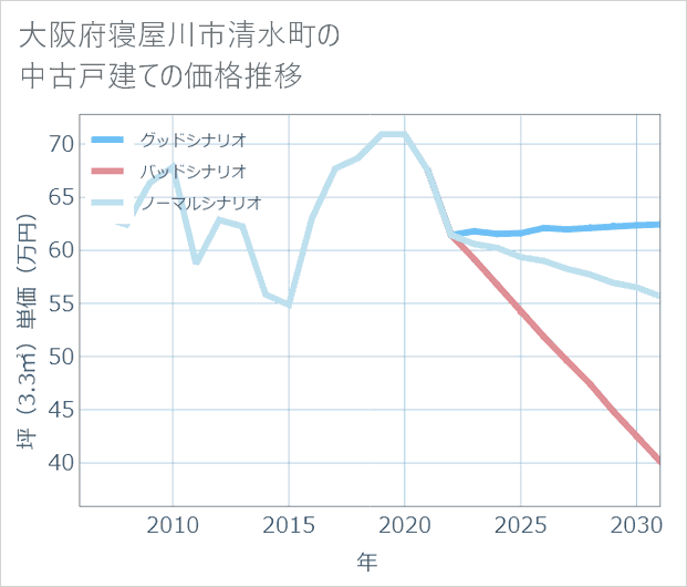 大阪府寝屋川市清水町の中古戸建て価格推移