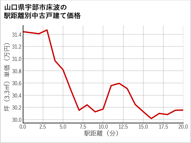 山口県宇部市床波の徒歩距離別の中古戸建て坪単価