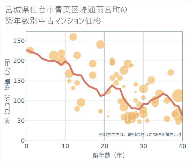 宮城県仙台市青葉区堤通雨宮町の築年数別の中古マンション坪単価