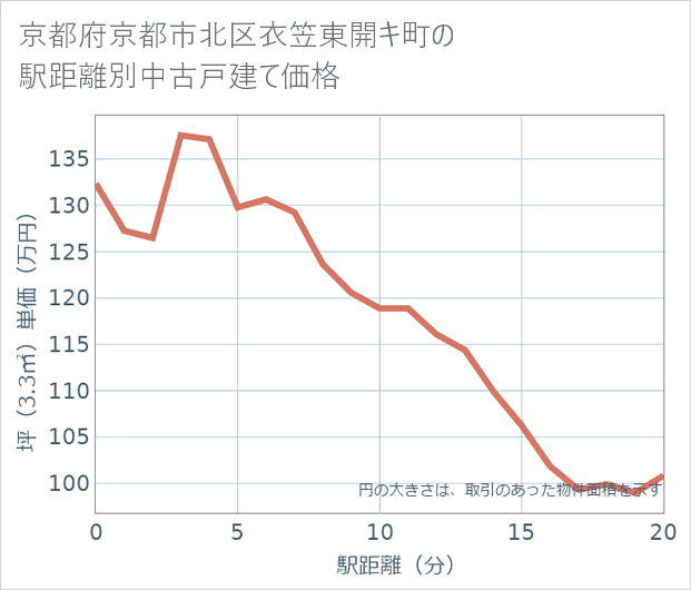 京都府京都市北区衣笠東開キ町の徒歩距離別の中古戸建て坪単価