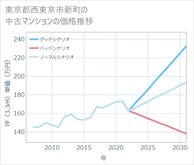東京都西東京市新町の中古マンション価格推移