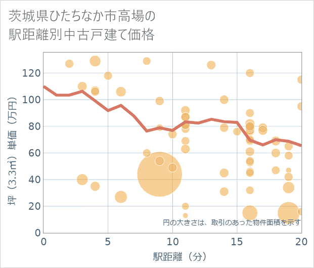 茨城県ひたちなか市高場の徒歩距離別の中古戸建て坪単価