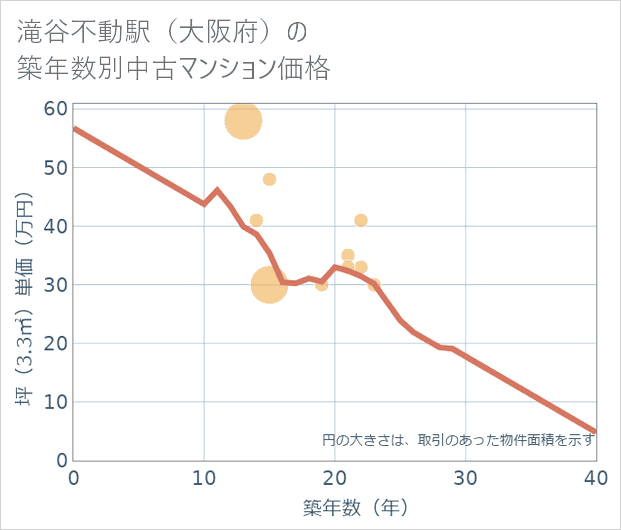 滝谷不動駅(大阪府)の築年数別の中古マンション坪単価