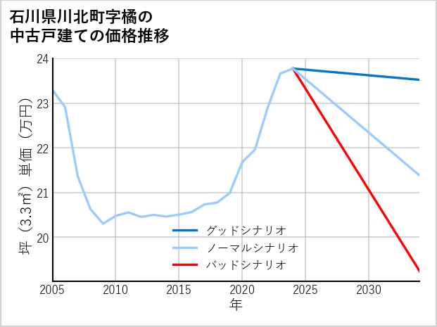 石川県川北町橘の中古戸建て価格推移