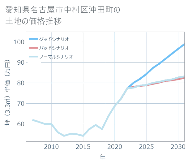 愛知県名古屋市中村区沖田町の土地価格推移