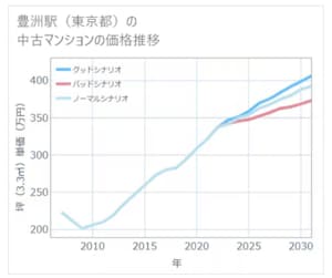 豊洲駅周辺の中古マンション価格のシナリオ