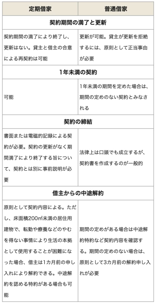 普通借家と定期借家の主な違い