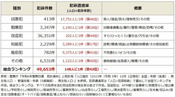 全国治安ランキングで埼玉県は43位