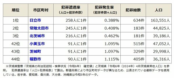 【市区町村別】茨城県の治安ランキング（令和6年）