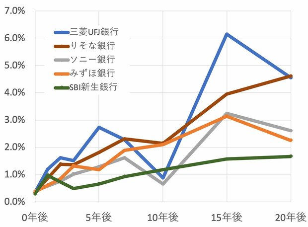 グラフ：20年まで固定金利を提示している銀行