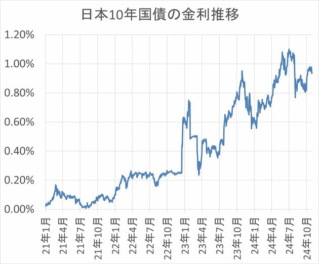 10年国債金利推移